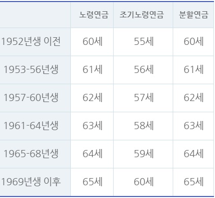 국민연금-수령나이