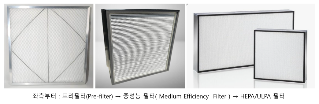클린룸 오염제어를 위해서는 적재적소 장소에 저사양의 프리필터 부터 고사양의 UPLA 필터를 사용한다.