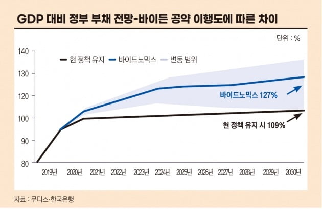 GDP대비 정부 부채 전망 공약 이행도에 따른 차이