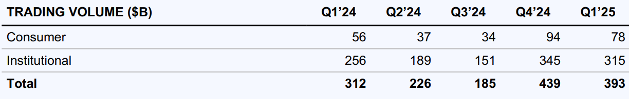 2025Q1 코인베이스 어닝콜-개인 및 기관 거래 볼륨