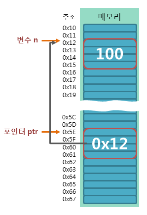 포인터(pointer)와 함수포인터