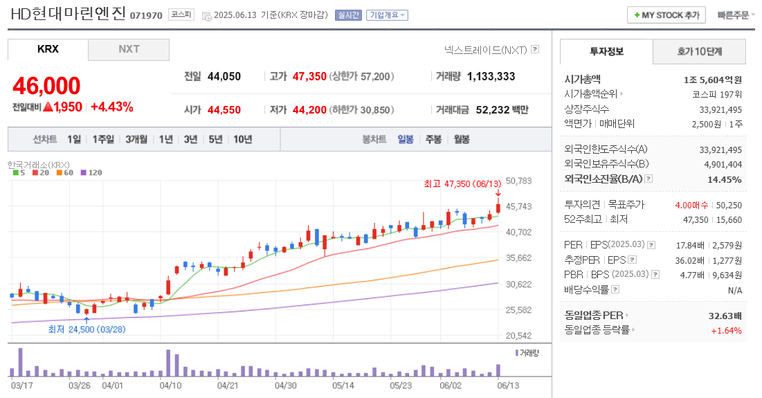 HD현대마린엔진 주가 차트