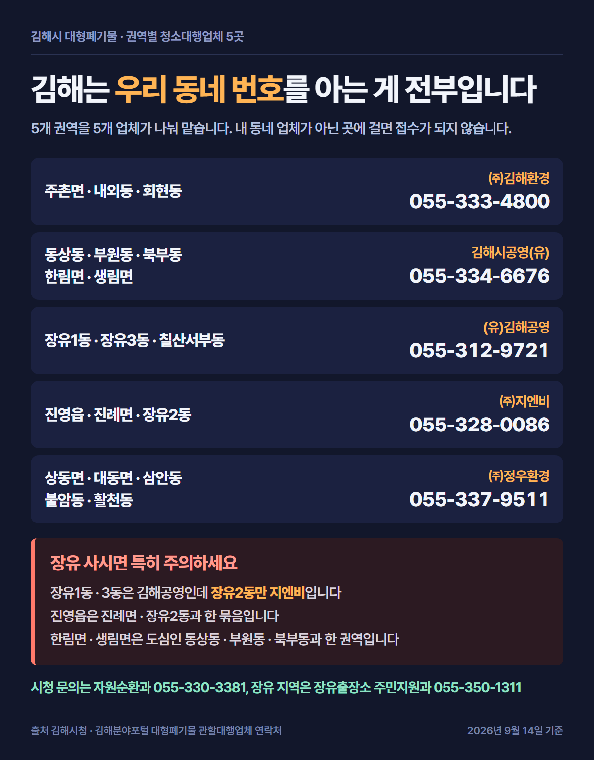김해시 5개 권역 대형폐기물 수거 대행업체의 담당 읍면동과 전화번호를 정리한 자료카드