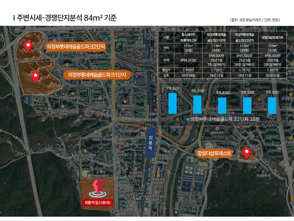 의정부 힐스테이트 회룡역파크뷰