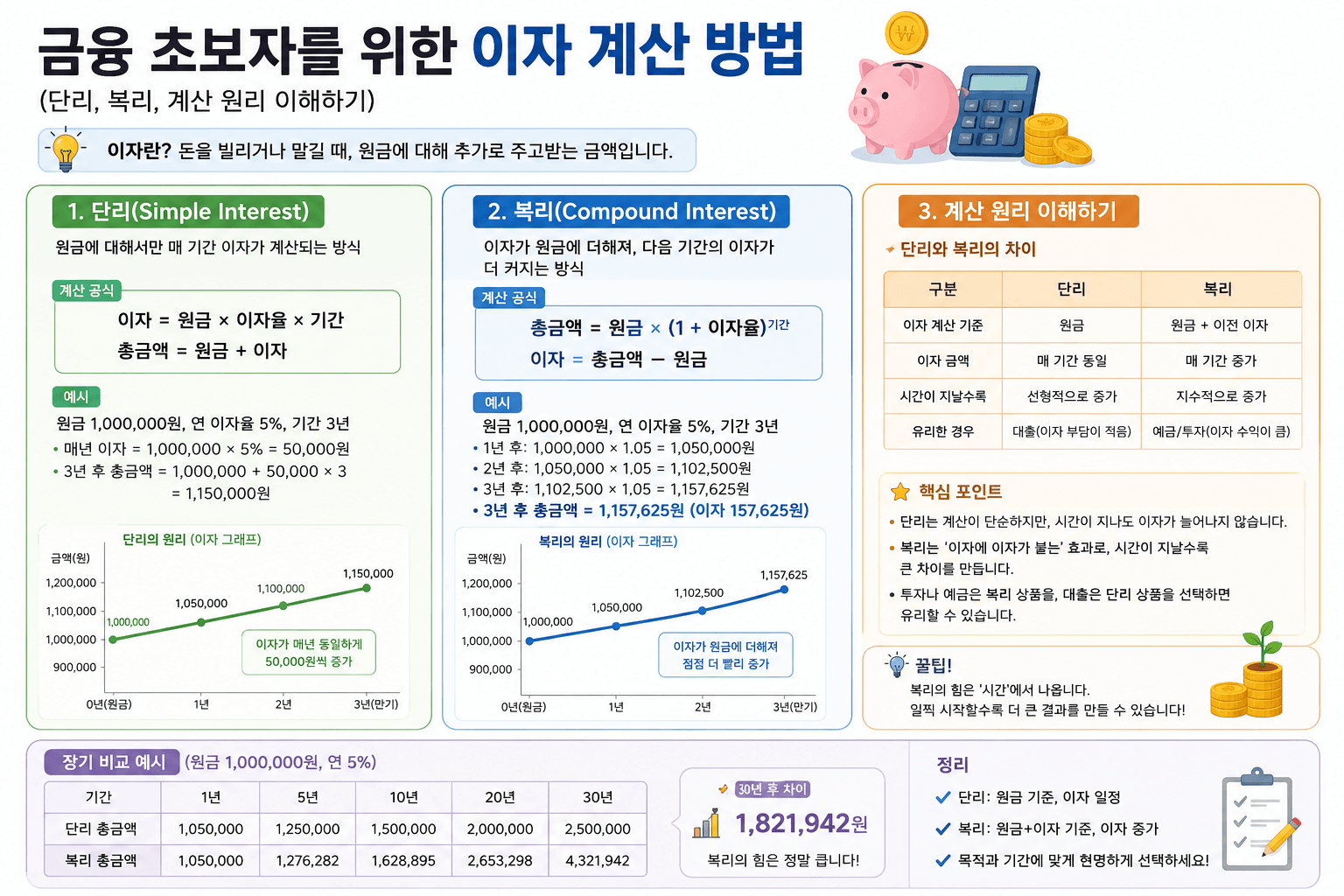 금융 초보자를 위한 이자 계산