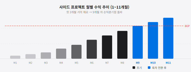 애플 제품으로 사이드 프로젝트 수익화 1년