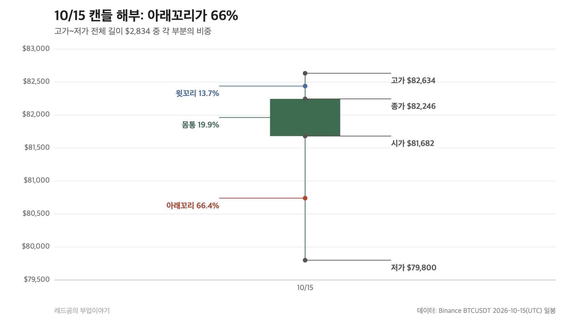 비트코인 10월 15일 캔들 해부, 아래꼬리 66.4%&middot;몸통 19.9%&middot;윗꼬리 13.7%
