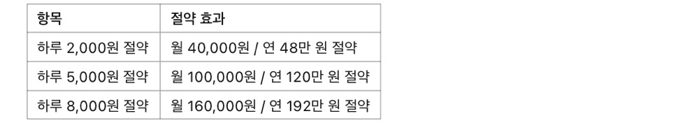 직장인 점심값 절약 꿀팁! 한 달 10만 원 아끼는 방법, 점심값 절약이 주는 경제적 효과