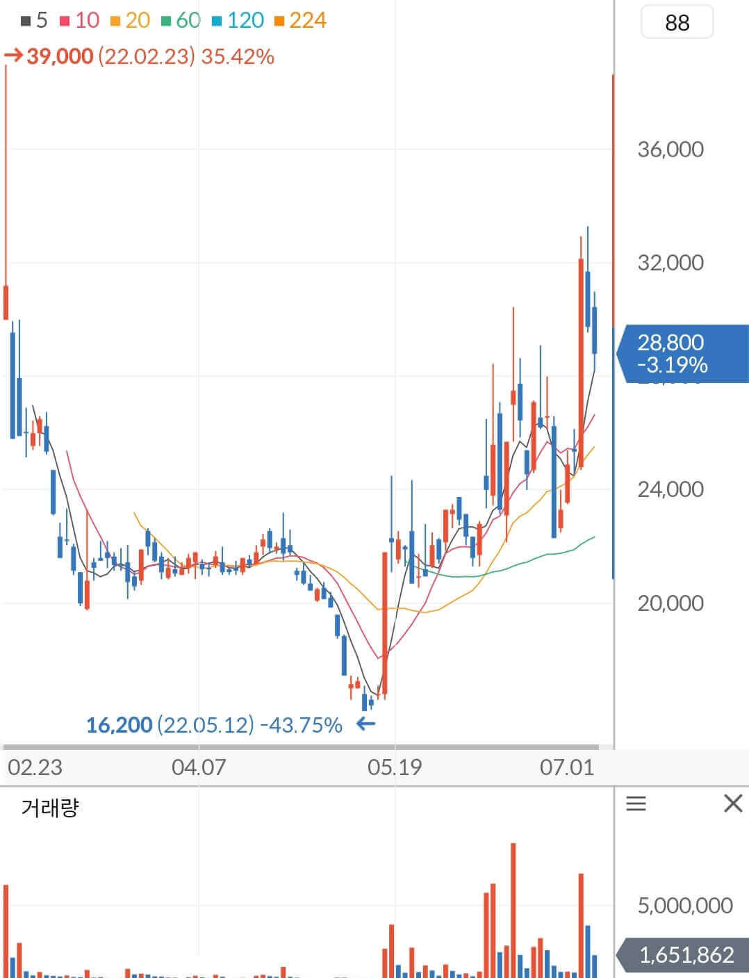 퓨런티어 주가 차트
