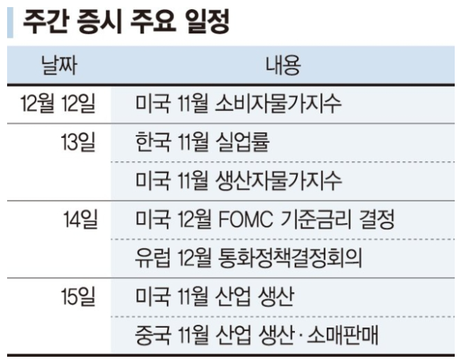 23.12.10 (일) 주간 코스피 코스닥 기관, 외국인, 개인 순매수 상위종목 차주 증시일정