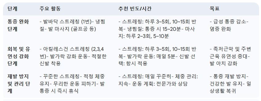 족저근막염-회복-플랜-단계