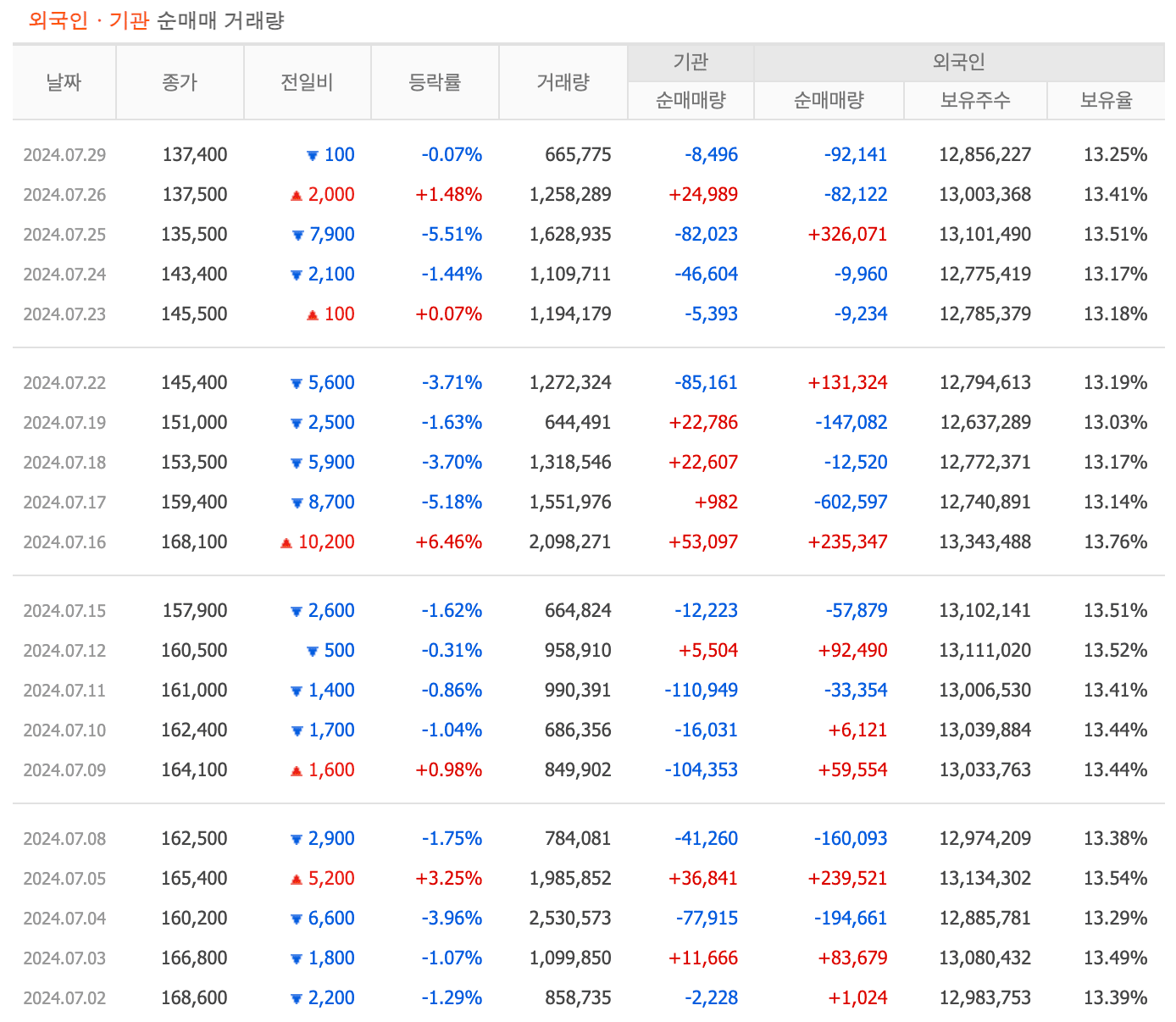 투자자별매매동향