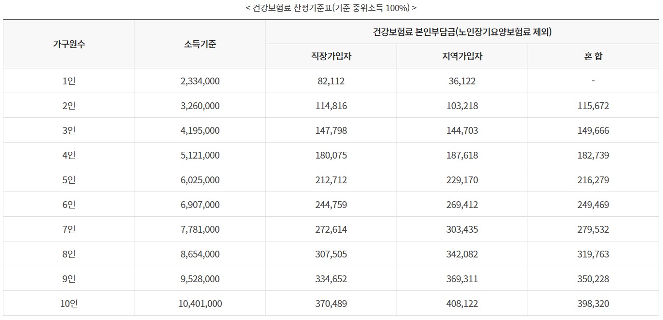 건강 보험료 산정기준표