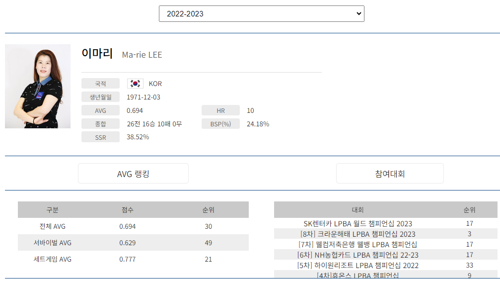 프로당구 2022-23 시즌, 이마리 당구선수 LPBA투어 경기지표
