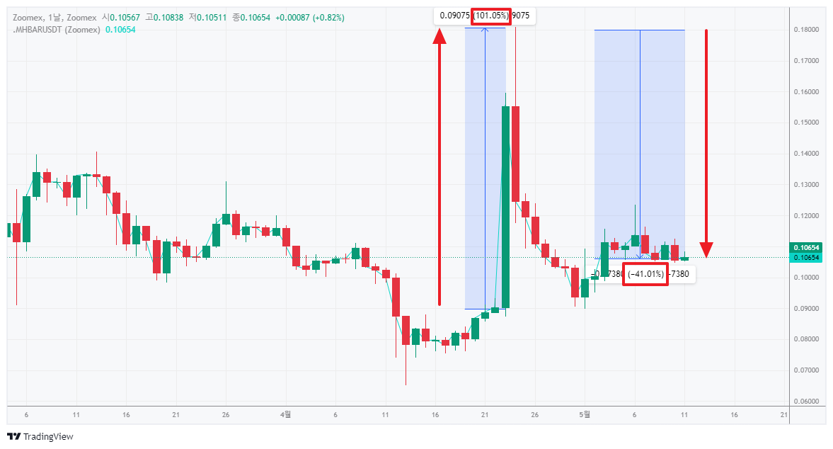 헤데라-코인의-+101%상승과--41%하락-차트