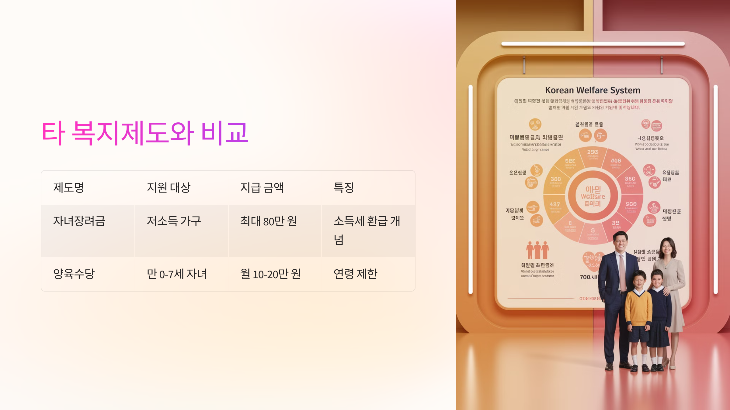 타 복지제도와 차이점