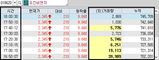 시간 외 단일가 상승 흐름 예시 2)