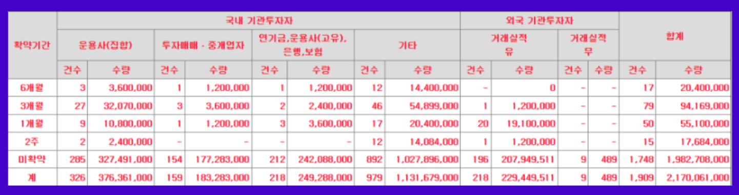 버넥트 의무보유 확약 기관수 및 신청수량