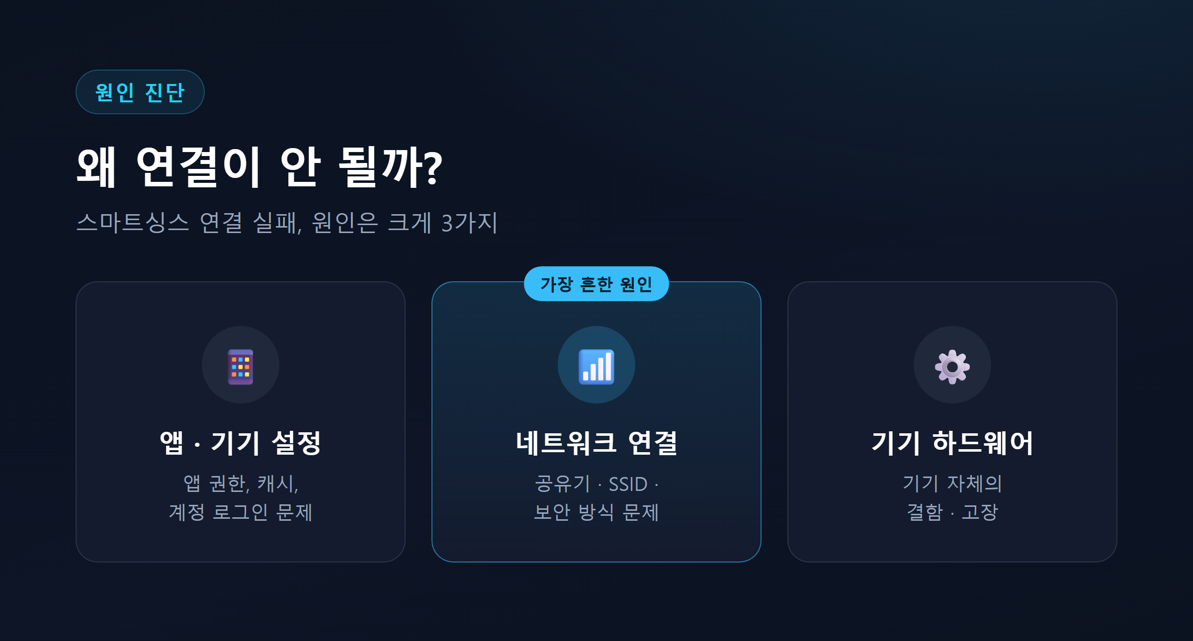 스마트싱스 기기 연결 실패 원인 3가지(앱설정/네트워크/하드웨어) 구분 다이어그램