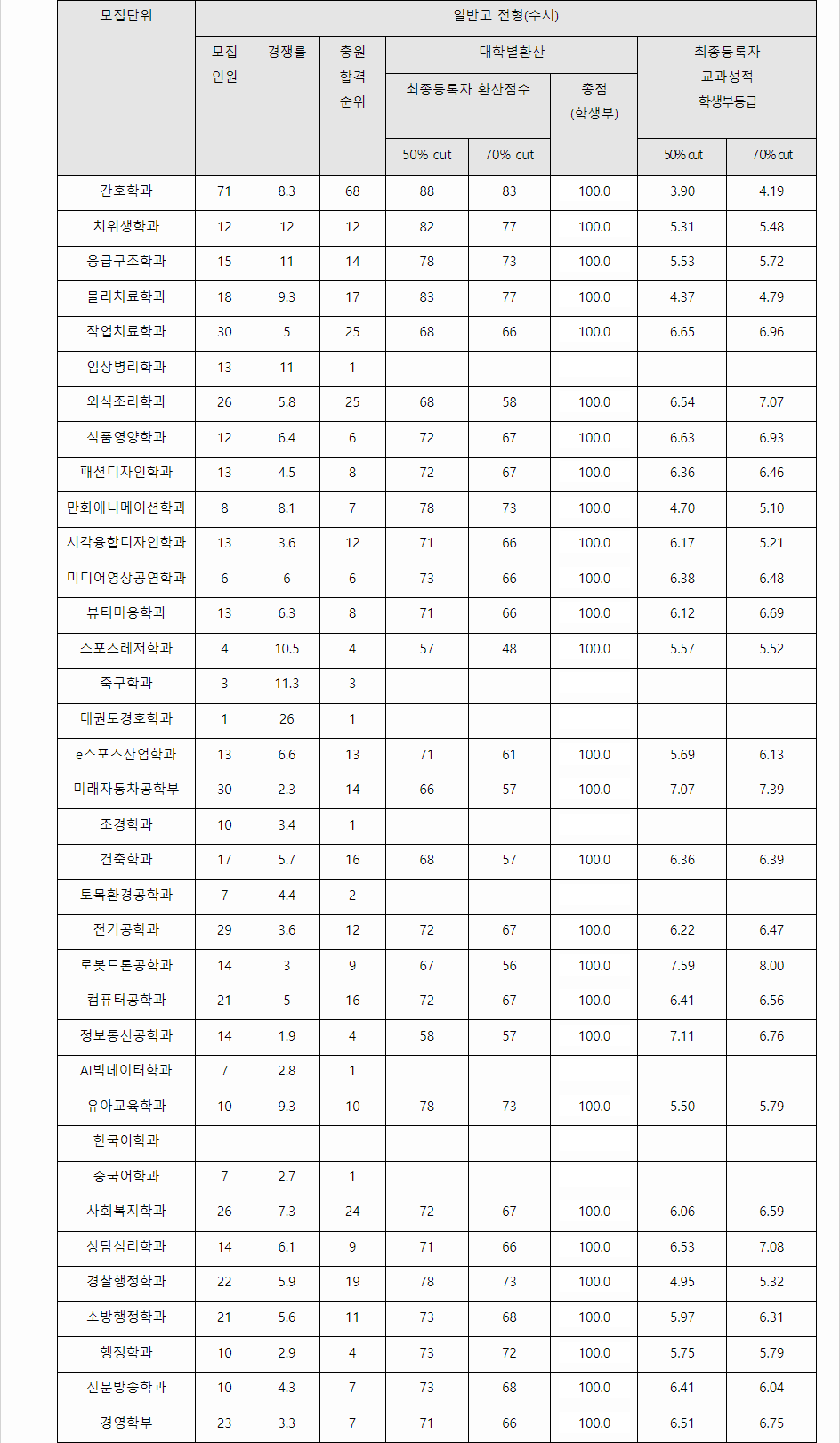 2023학년도 호남대학교 학생부교과전형 전형 결과
