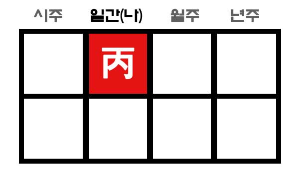 병화일간 사주 구성