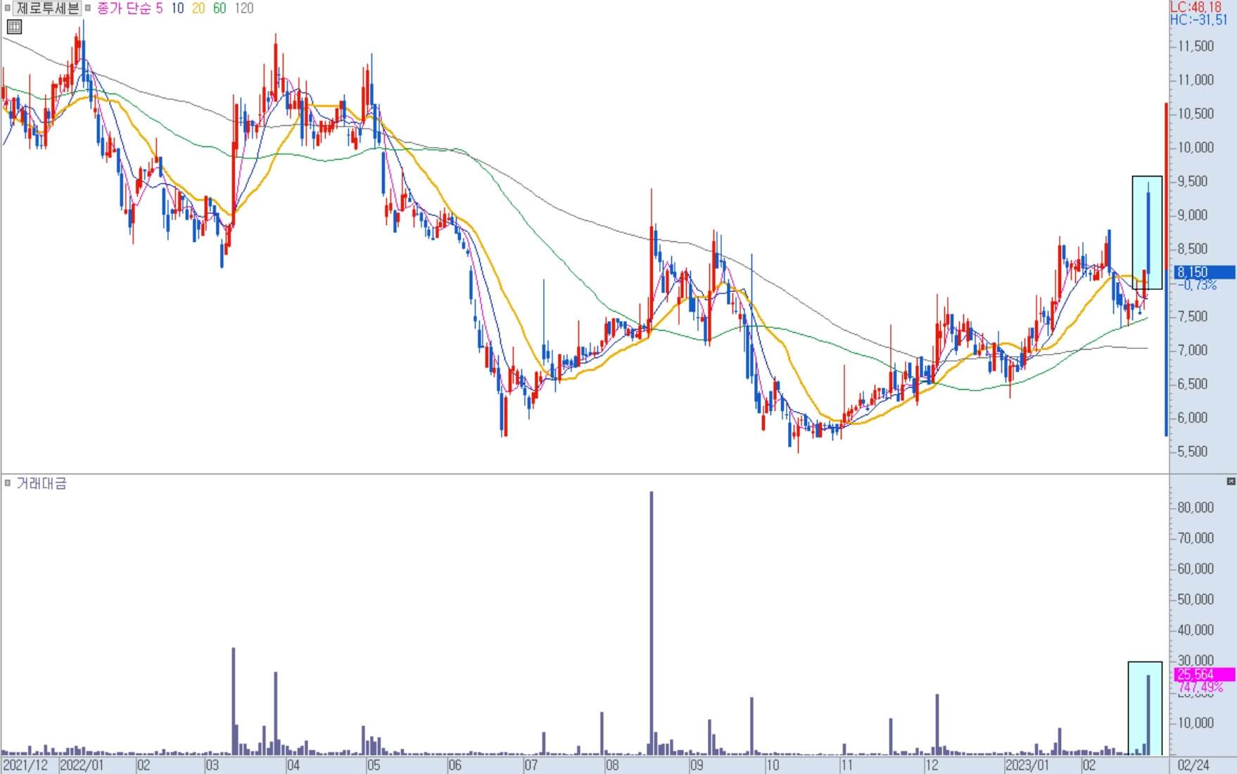 제로투세븐 일봉 차트