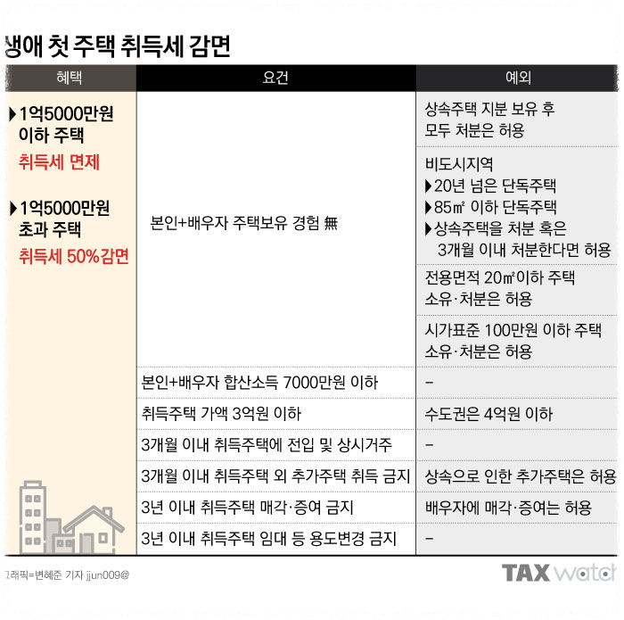 생애최초 취득세 감면 조건 대상 신청