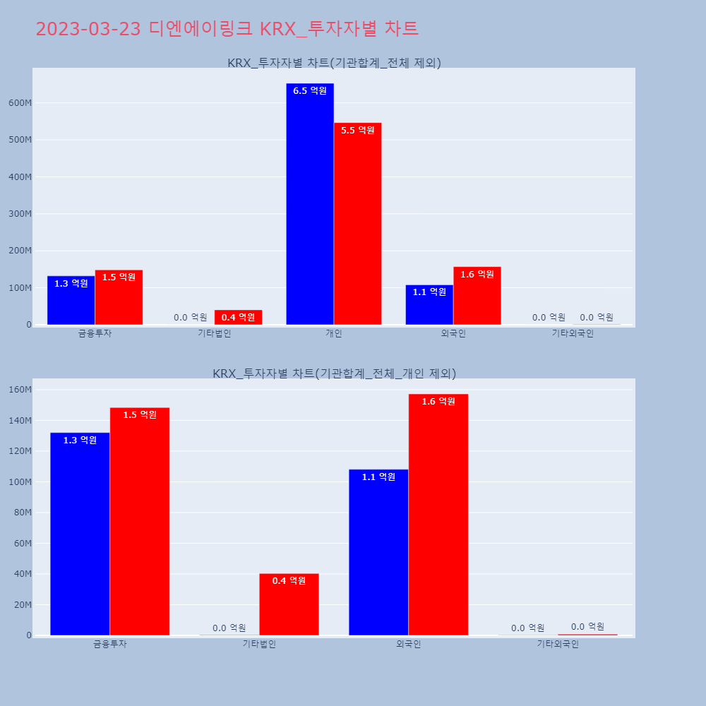 디엔에이링크_KRX_투자자별_차트