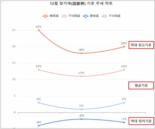 최근-30년간-12월-장가계-역대-최고기온과-최저기온-차트(1994~2023)