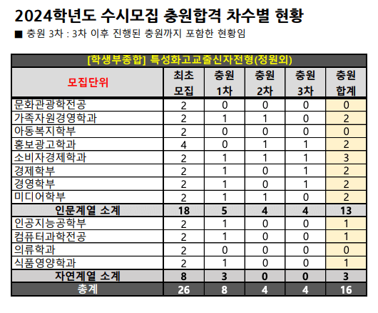 2024 숙명여대 수시 추가합격 예비번호