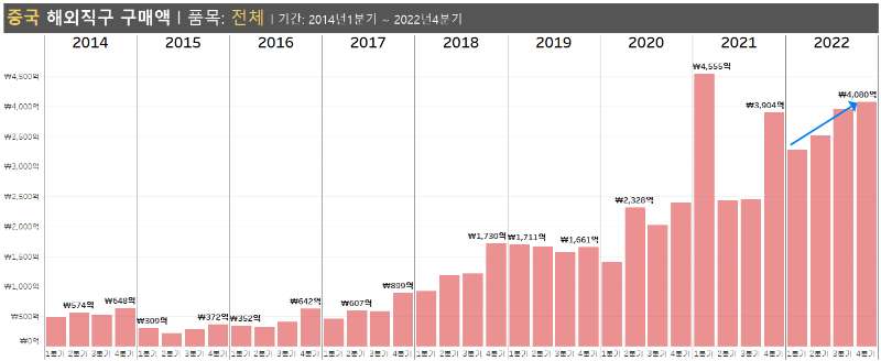 중국_해외직구_구매액_2014~2022