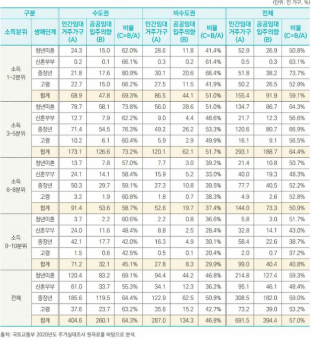소득분위별 생애단계별 민간임대주택 거주가구 및 공공임대주택 입주의향가구