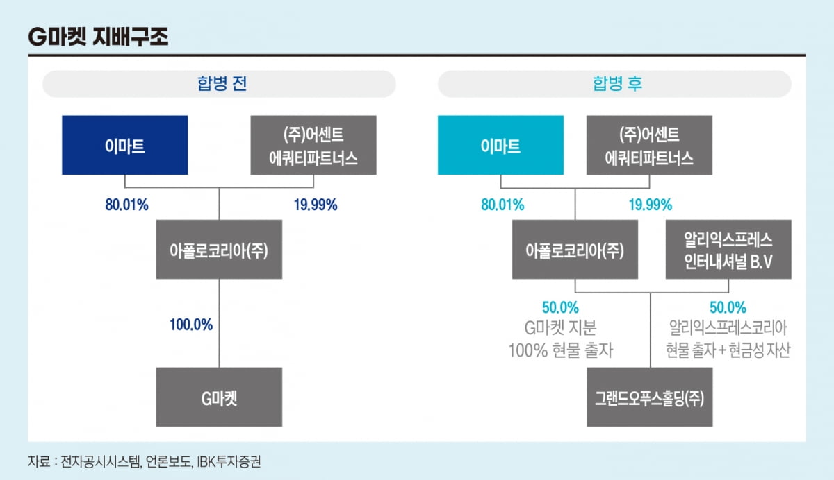 G마켓 지배구조