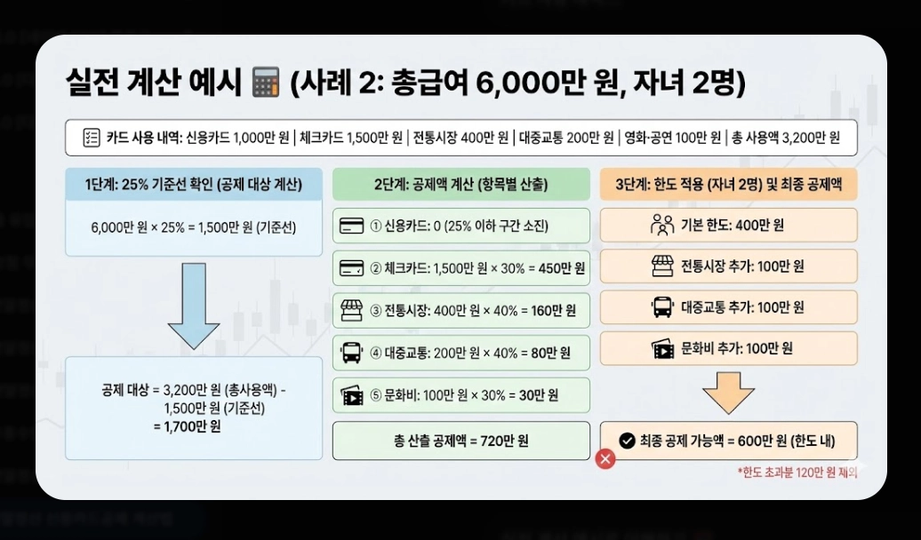 2026 연말정산 신용카드공제 계산법 완벽가이드