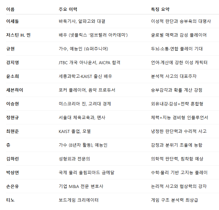 데블스플랜2 출연진 데블스플랜2공개일 데블스플랜2몇부작 데블스플랜2시간 데블스플랜2이세돌