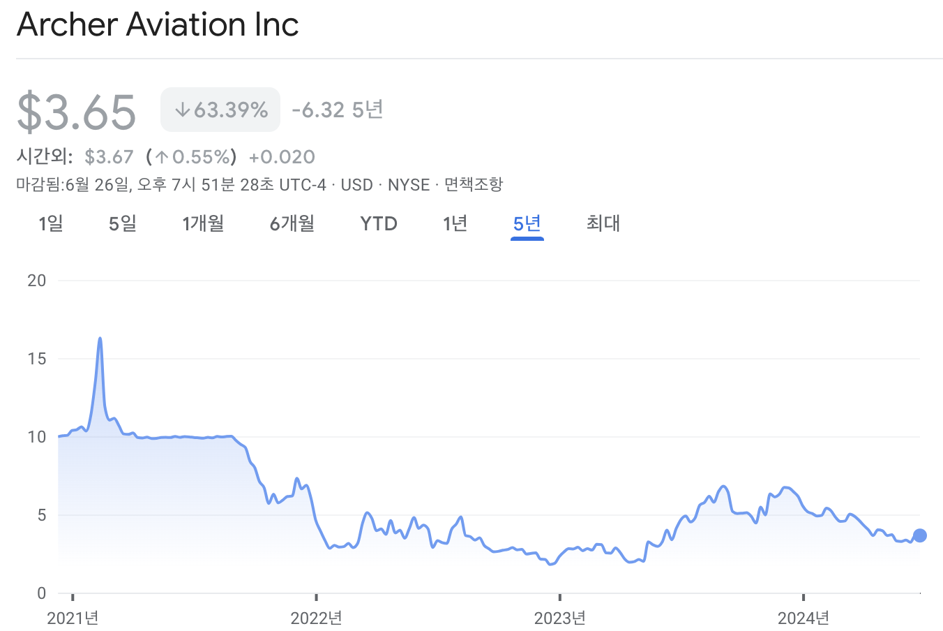 아처 에비에이션 주가 차트