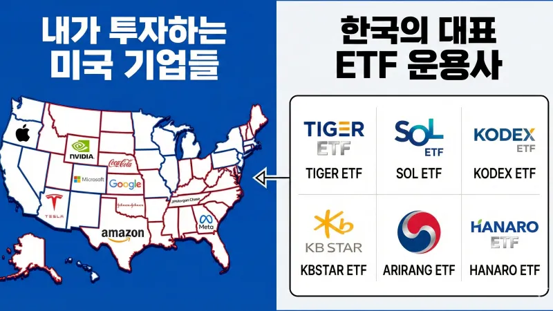 2026년 추천 미국 ETF 3종 TIGER 미국S&amp;P500, TIGER 미국나스닥100, SOL 미국배당다우존스 로고 및 주요 투자 기업 이미지