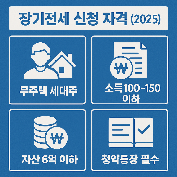 2025년 장기전세 주택공급 신청자격을 무주택 세대주, 소득 기준 100~150% 이하, 자산 6억 이하, 청약통장 필수 조건으로 보여주는 인포그래픽