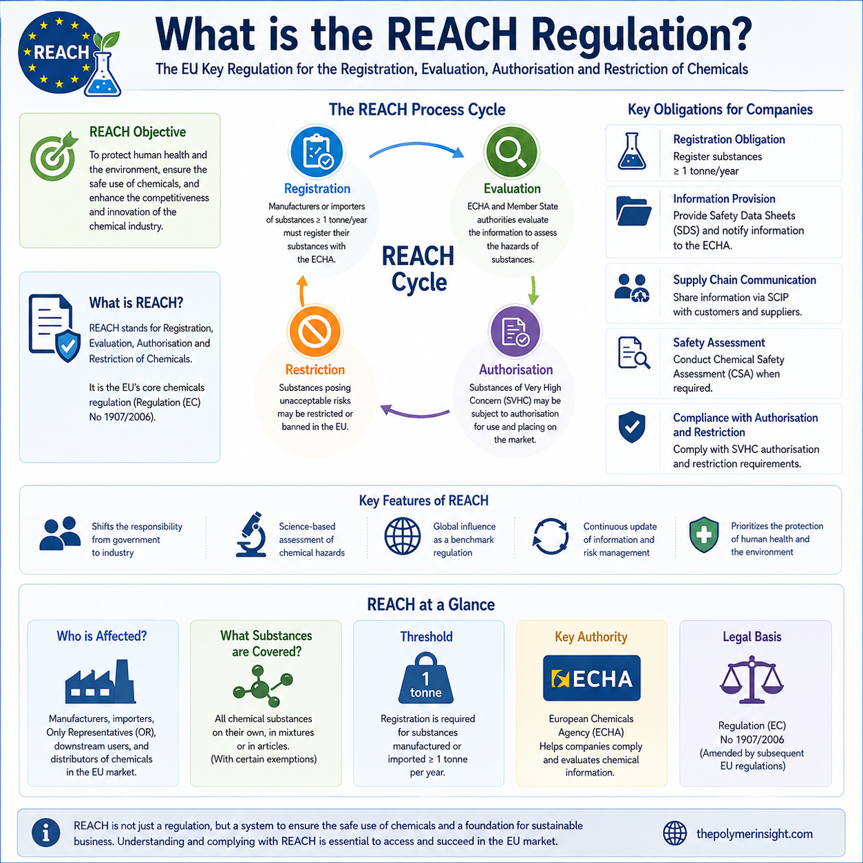 REACH의 Registration, Evaluation, Authorisation, Restriction 네 가지 절차를 비교한 인포그래픽