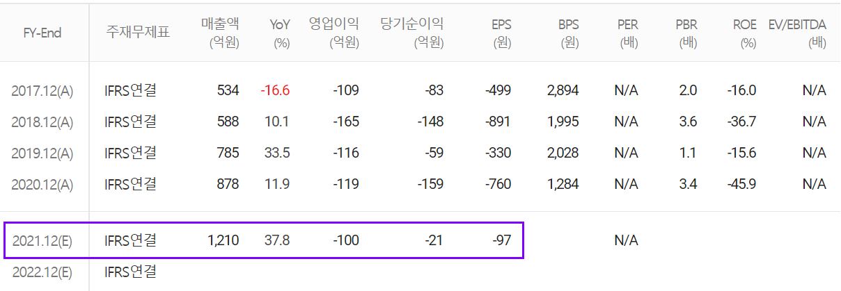 앤씨앤 - 컨센서스(2022.01)