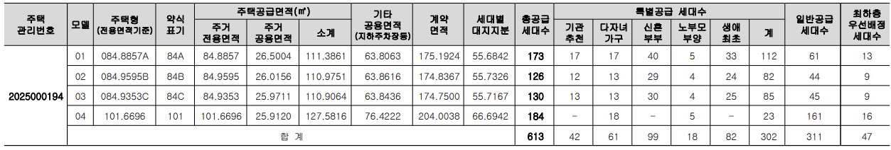 고덕강일 대성베르힐 면적별 공급 대상 및 공급 세대수