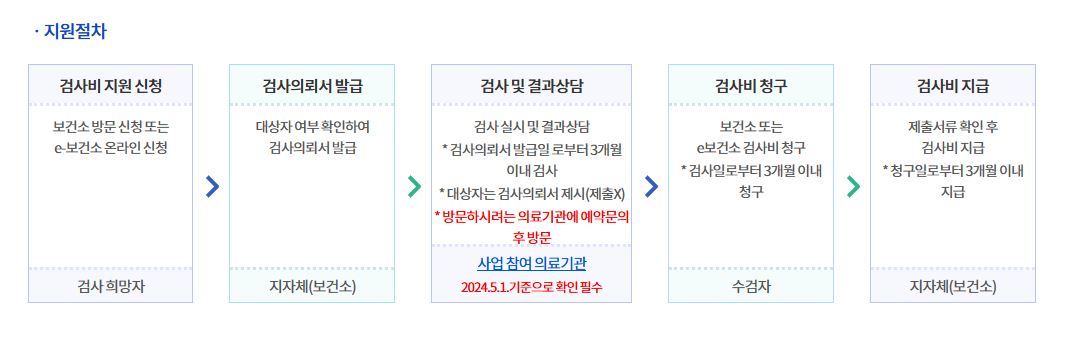산전검사-지원절차