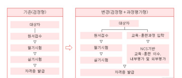가스산어기사-검정과정