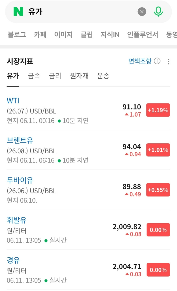 국제 유가 상승이 물가와 금리 인상 그리고 주식 시장에 미치는 경제 톱니바퀴 구조