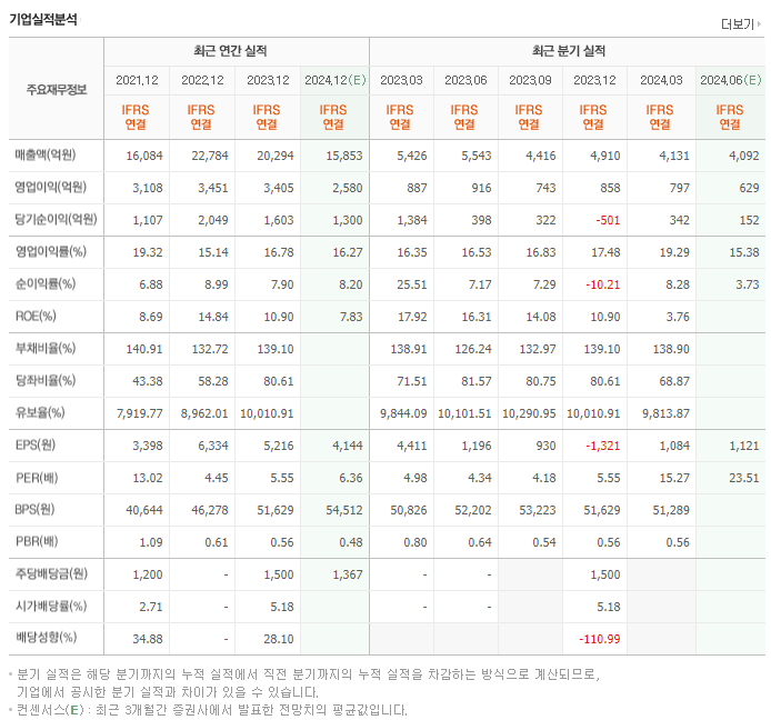 아이에스동서_실적