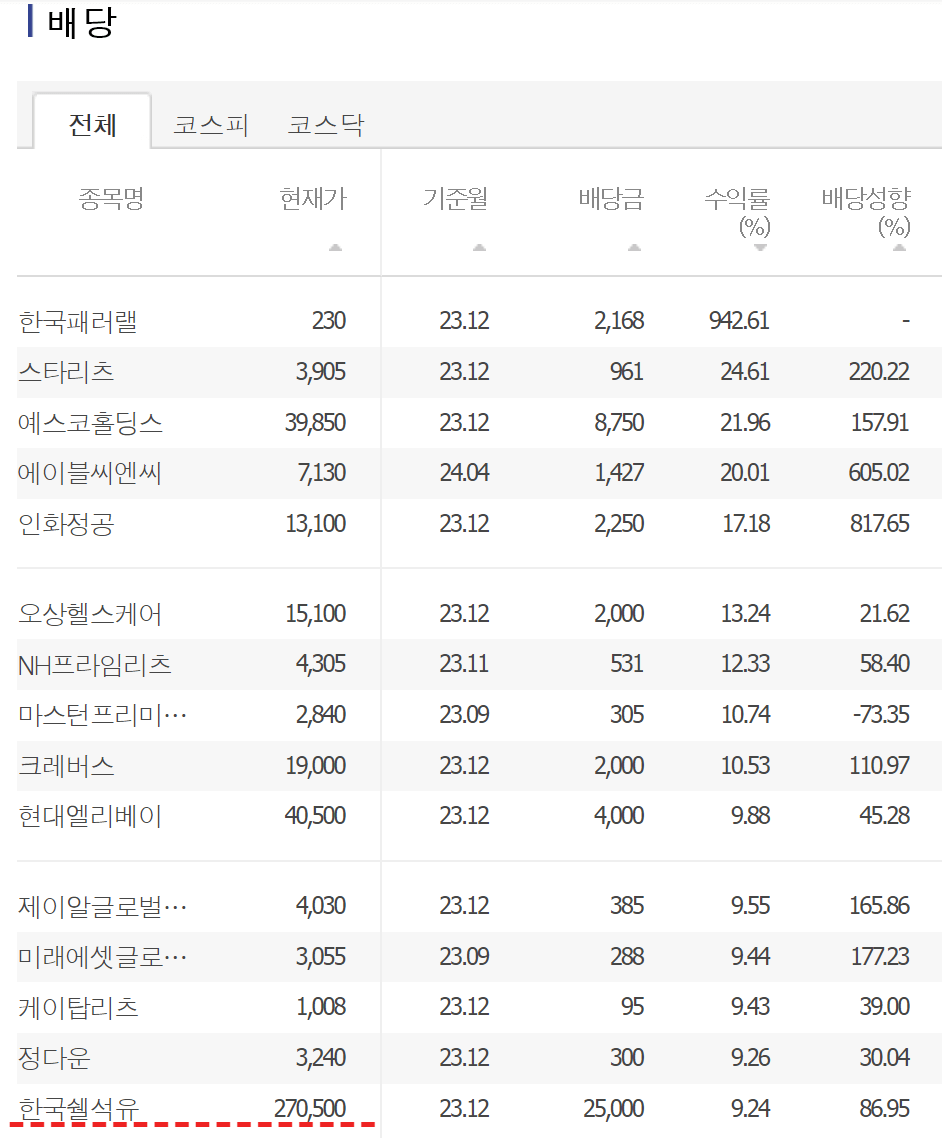 한국쉘석유 배당률