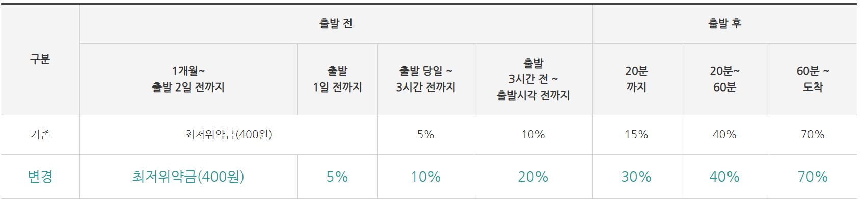 코레일 설 예매 일정과 꿀팁, 주의사항