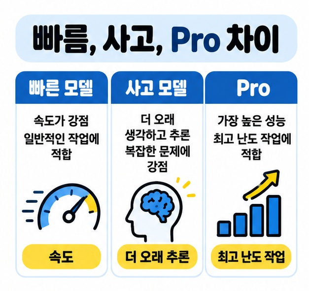 빠른 모델은 속도, 사고 모델은 더 오래 추론, Pro는 최고 난도 작업에 적합하다는 차이를 정리한 카드