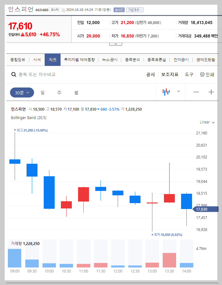 현재 주가