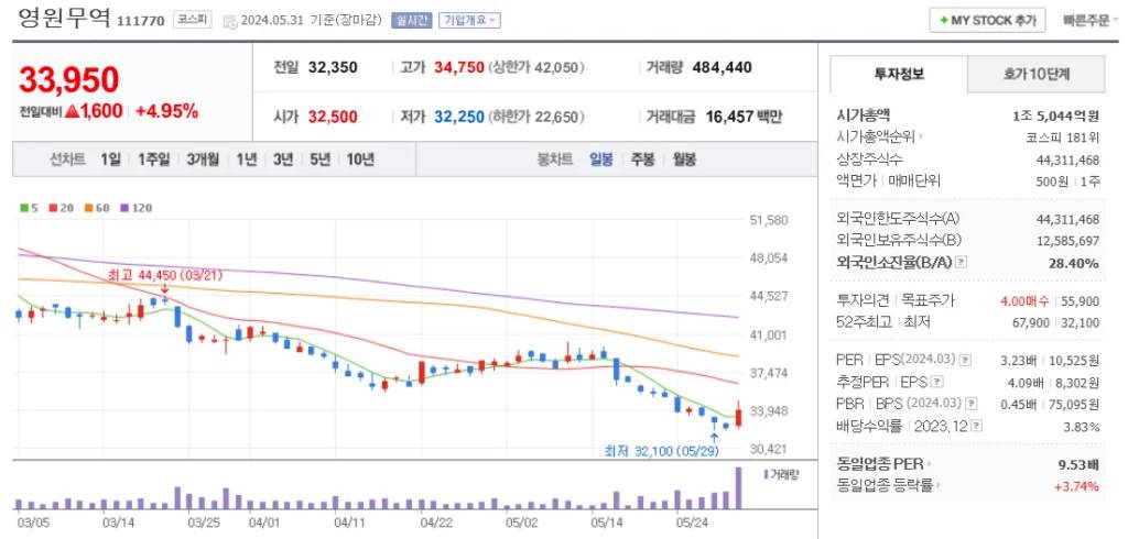 폭염 관련주 영원무역 주가 차트